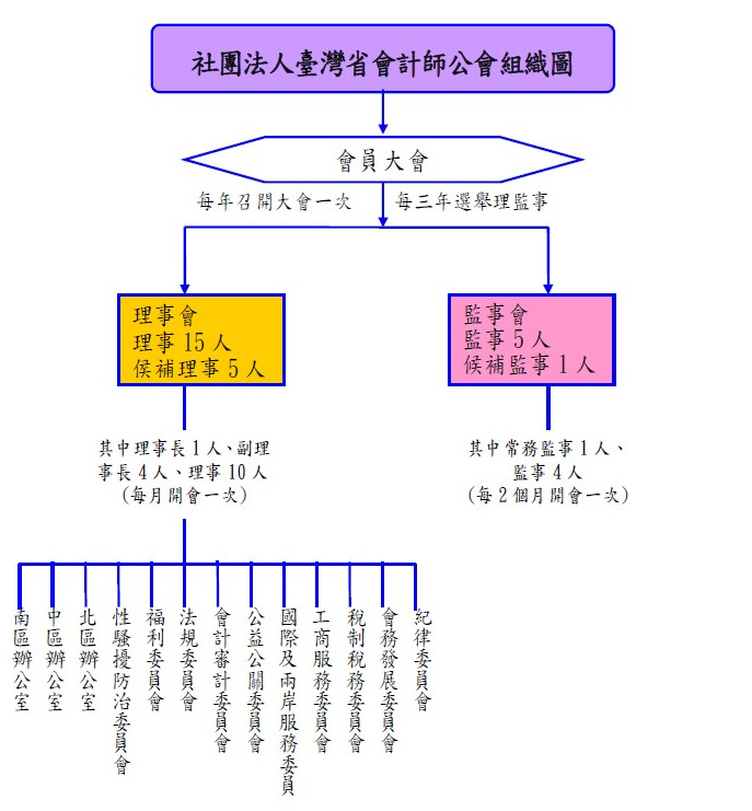 社團法人臺灣省會計師公會 - 組織圖