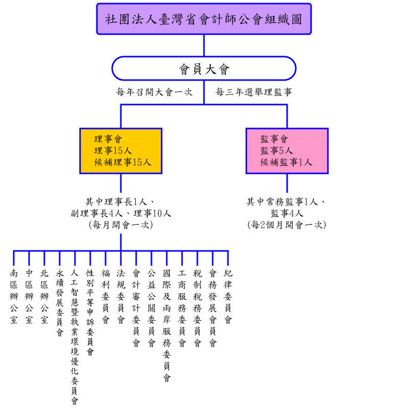 社團法人臺灣省會計師公會 - 組織圖