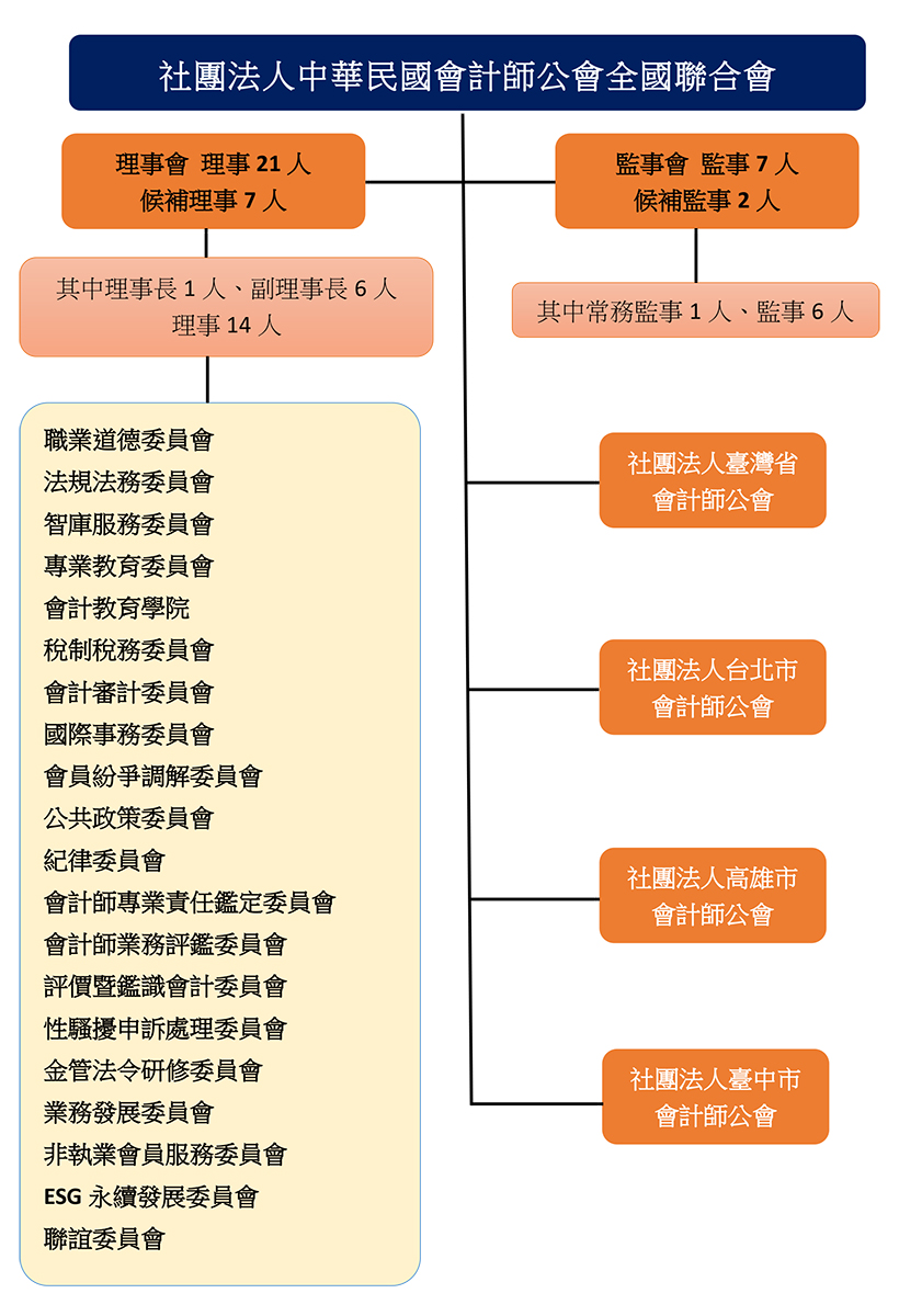 全聯會組織圖