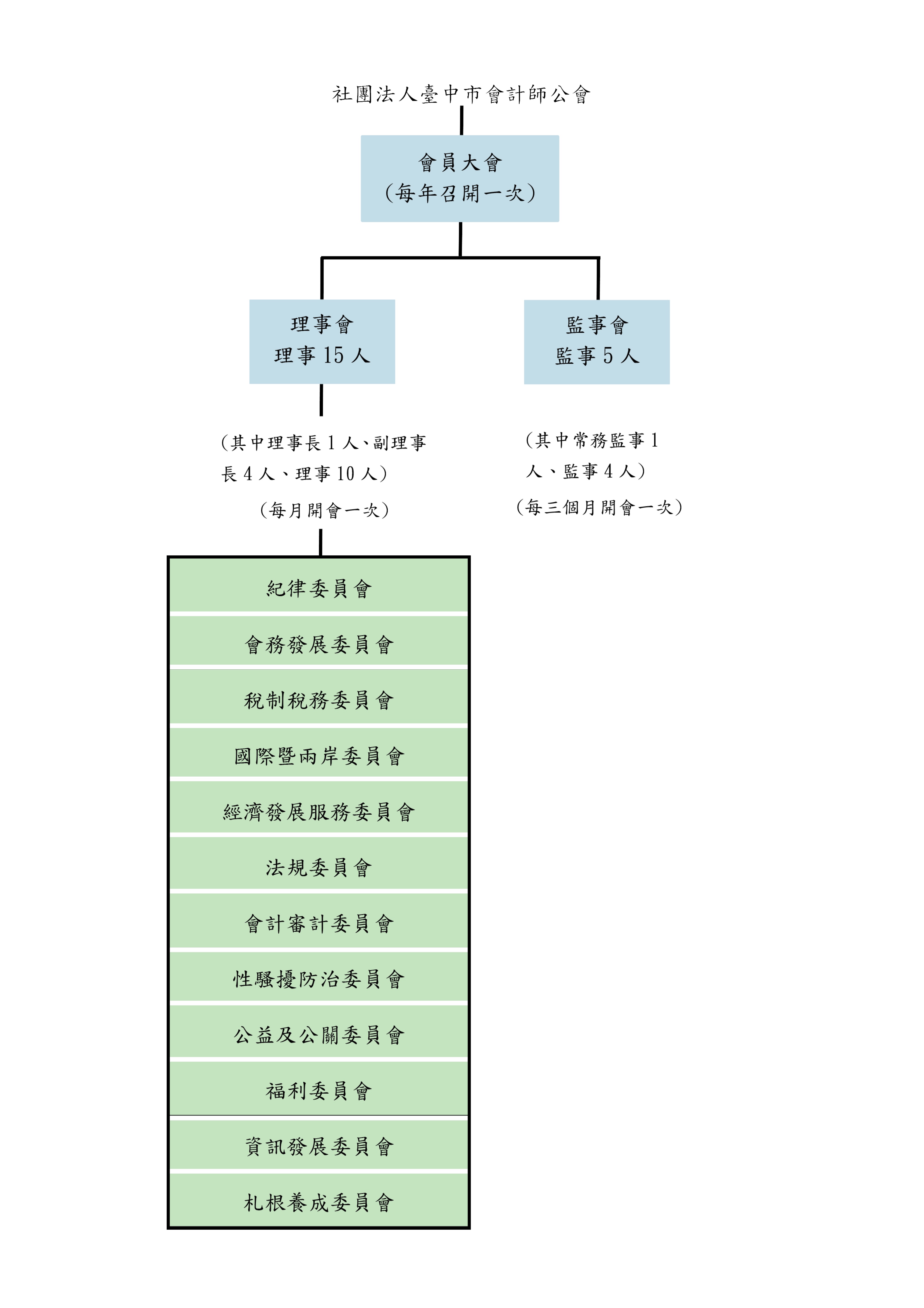 社團法人臺中市會計師公會 - 組織圖