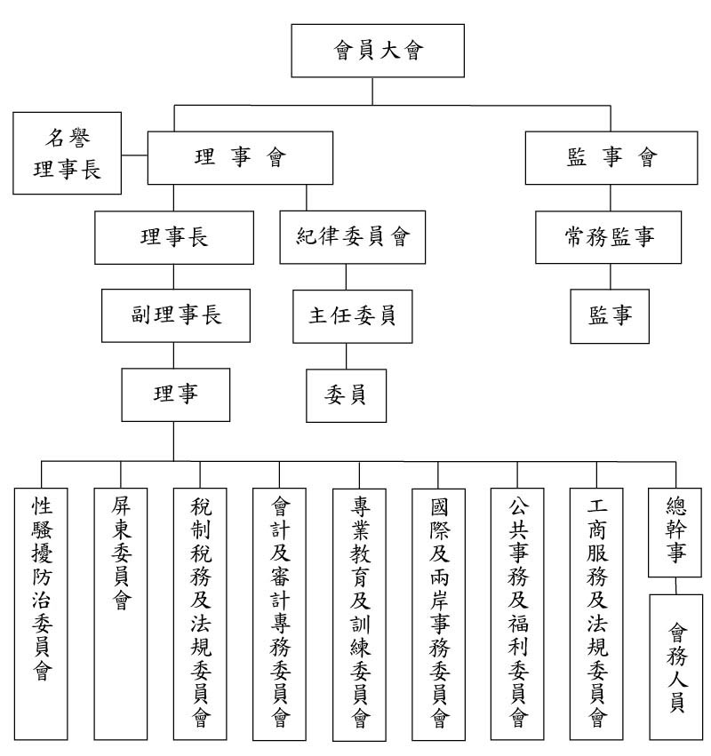 社團法人高雄市會計師公會 - 組織圖