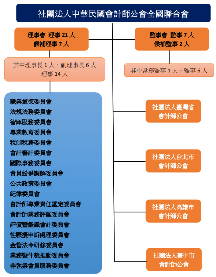 全聯會組織圖