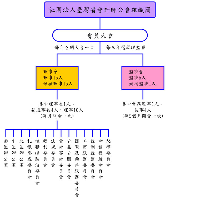 社團法人臺灣省會計師公會 - 組織圖