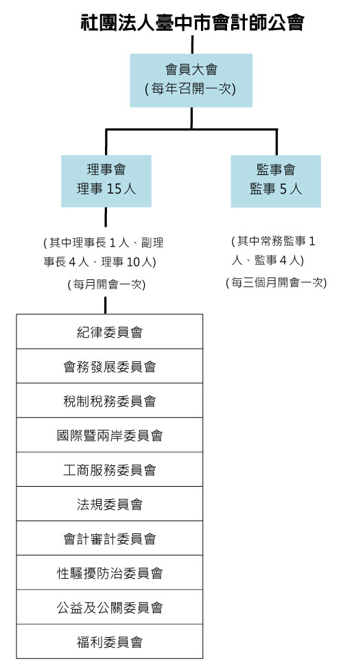 社團法人臺中市會計師公會 - 組織圖