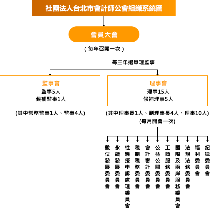 社團法人台北市會計師公會 - 組織圖