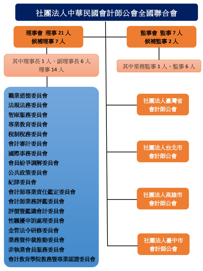 全聯會組織圖