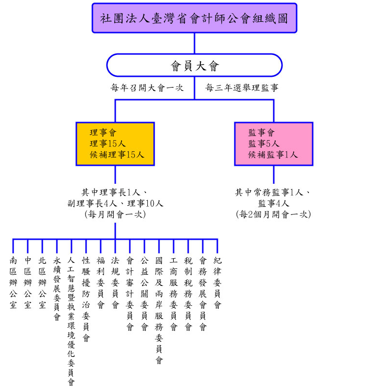 社團法人臺灣省會計師公會 - 組織圖
