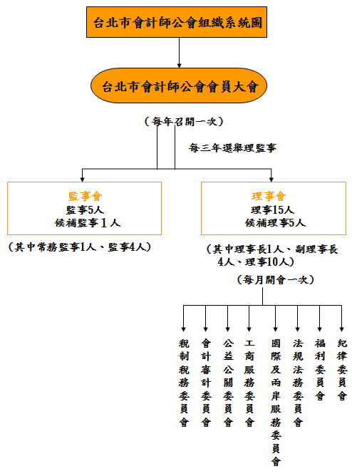 社團法人台北市會計師公會 - 組織圖
