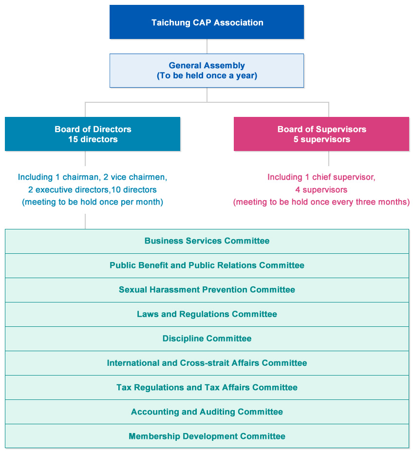 Taichung CPA Association Board